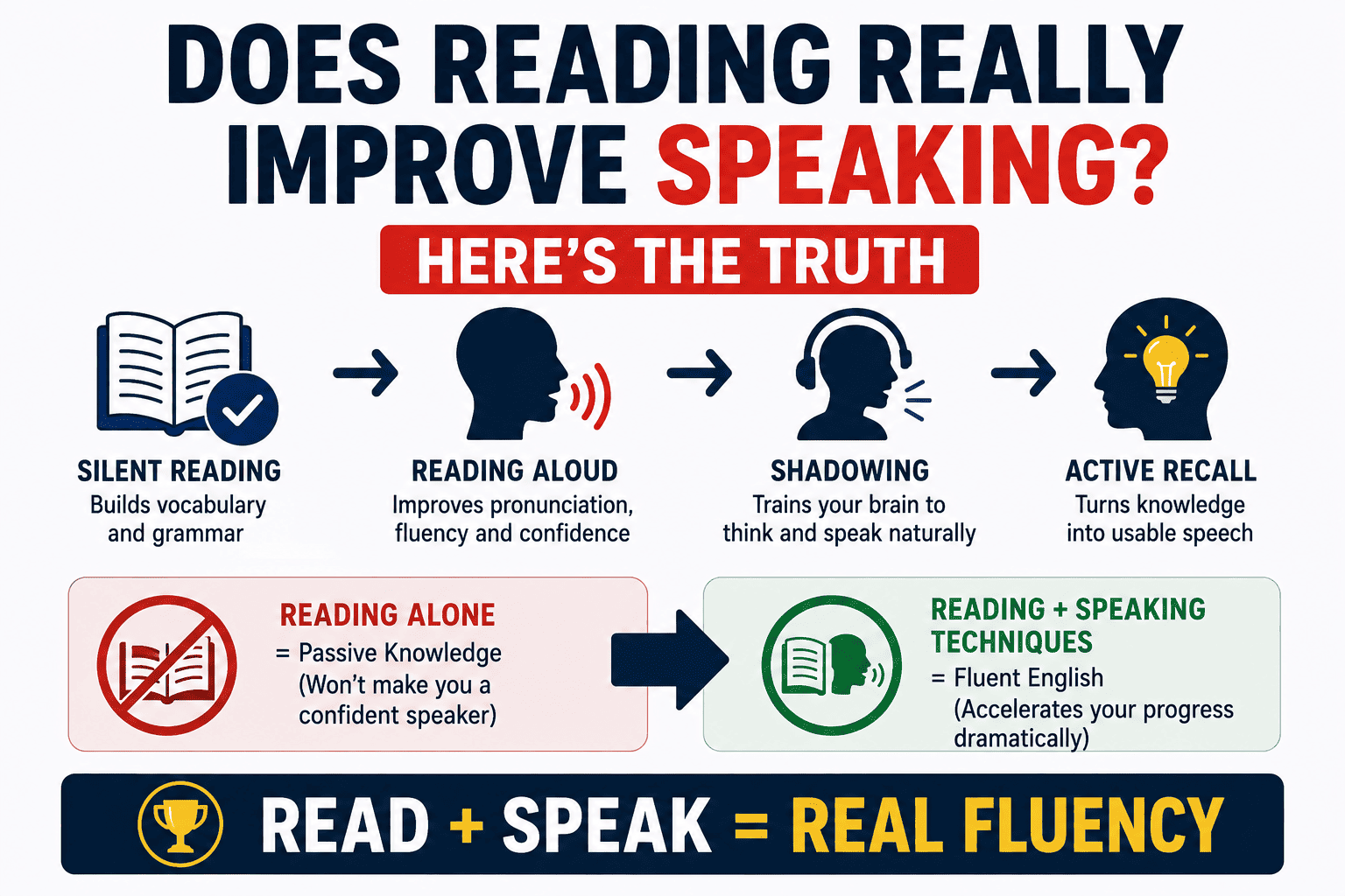 Infographic: Does Reading Really Improve Speaking? - The Truth About Reading and Speaking Skills