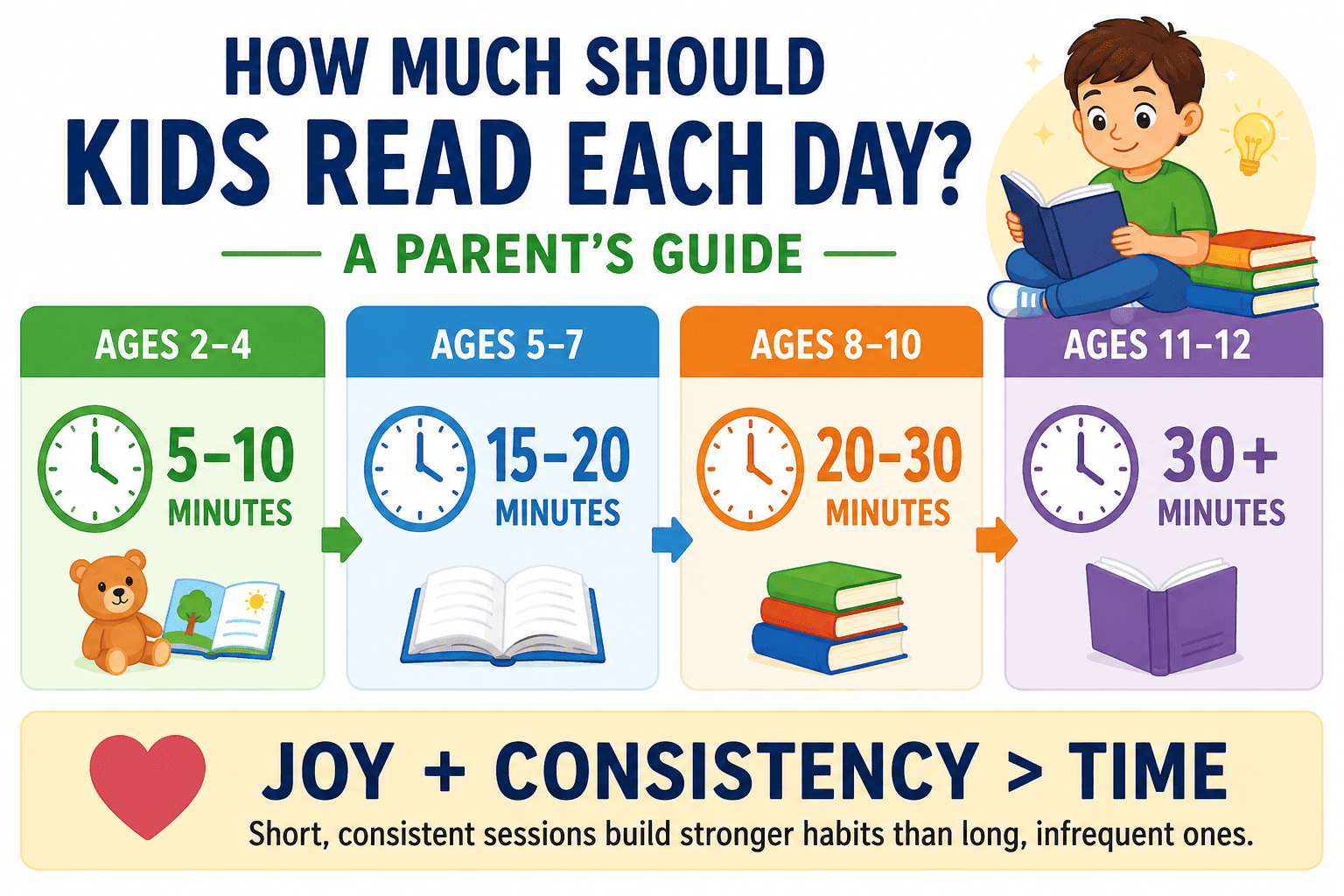 How Much Should Kids Read Each Day