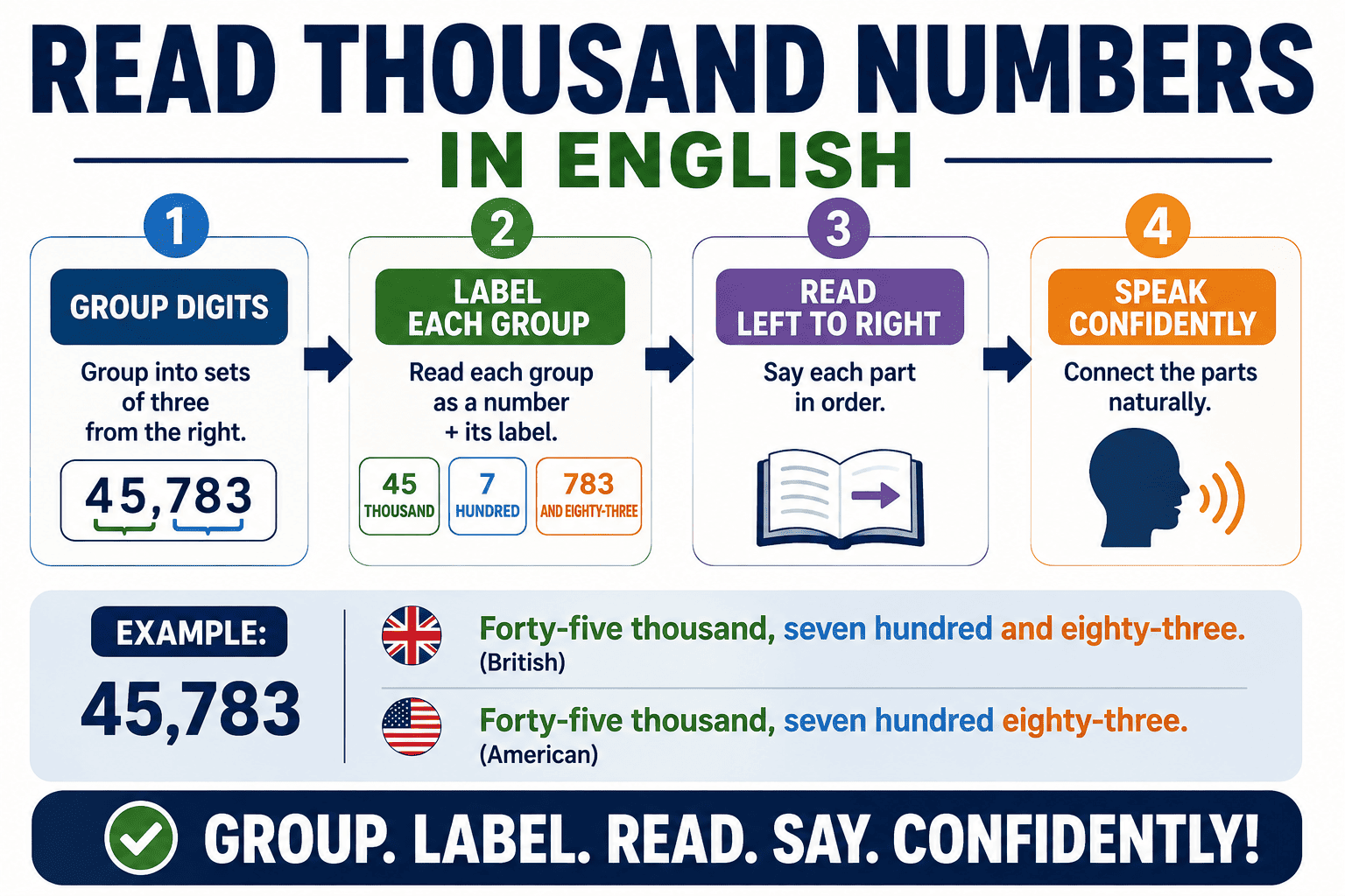 Infographic: How to Read Thousand Numbers in English - Complete Guide to Large Numbers