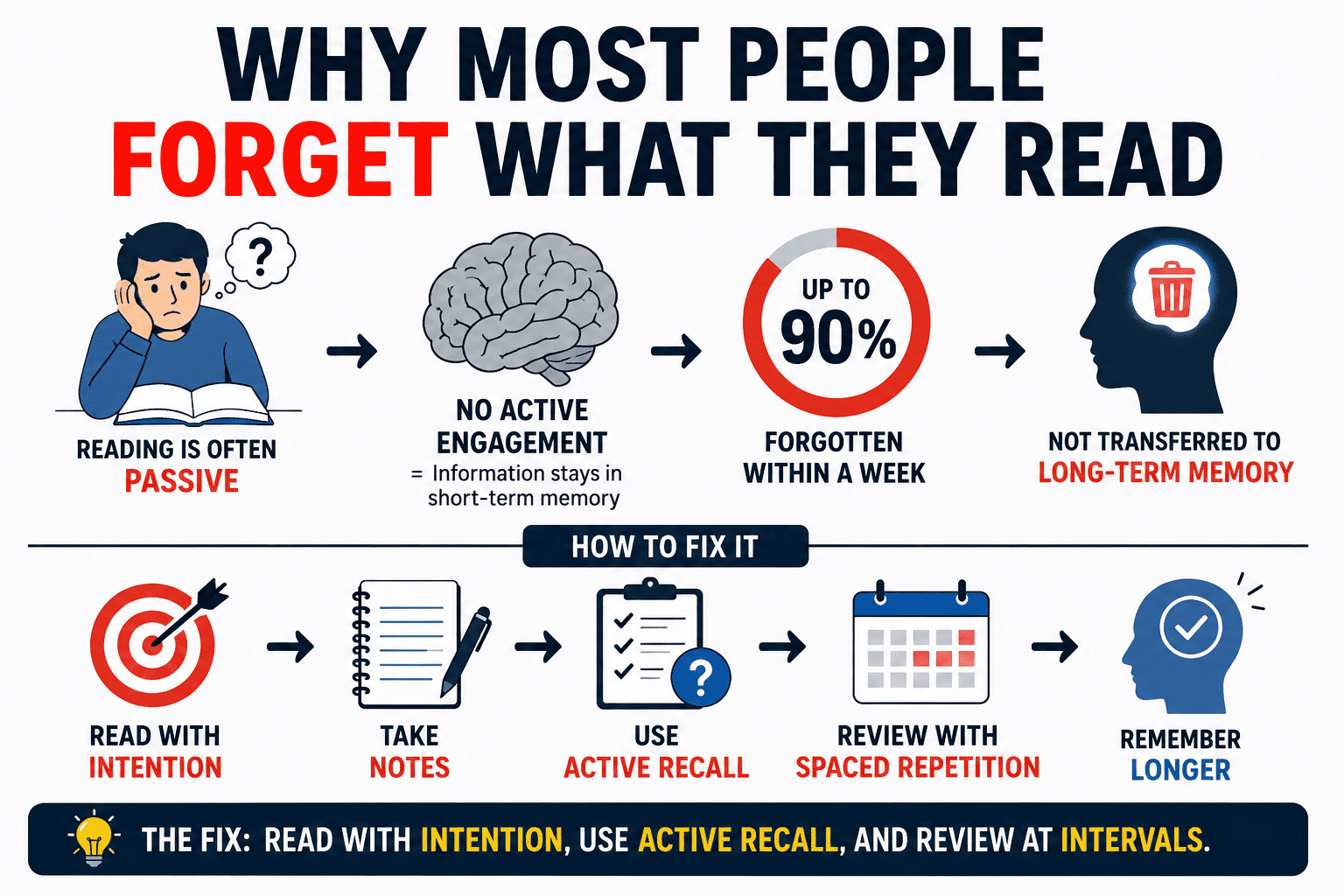 Why Most People Forget What They Read