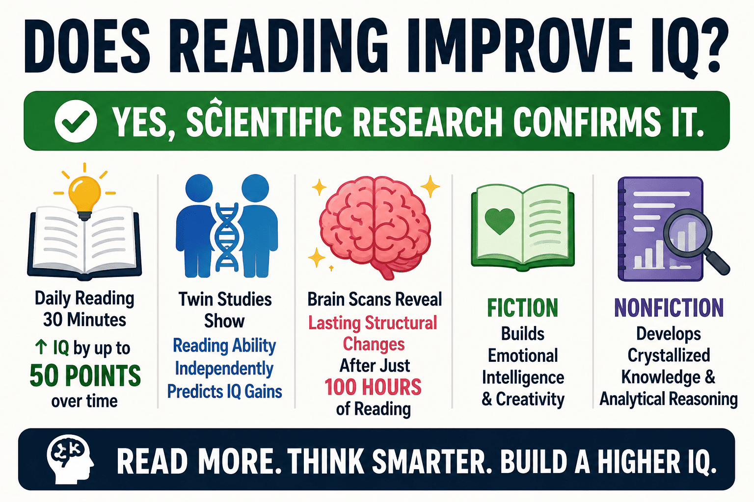 Does Reading Improve IQ