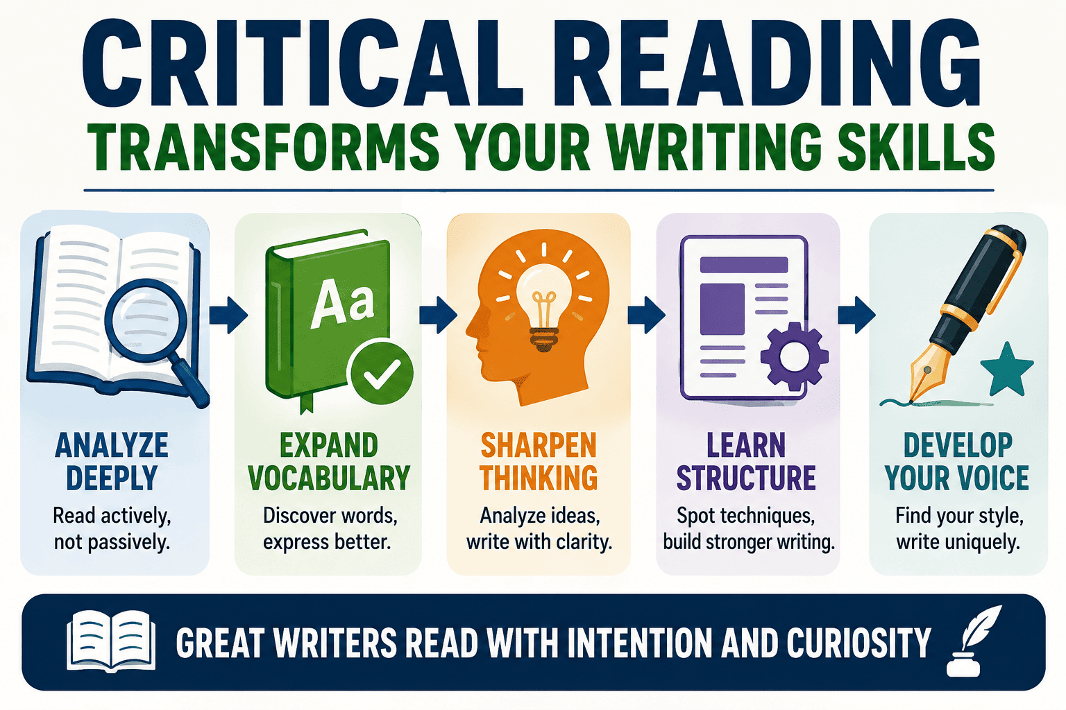 How Critical Reading Transforms Your Writing Skills
