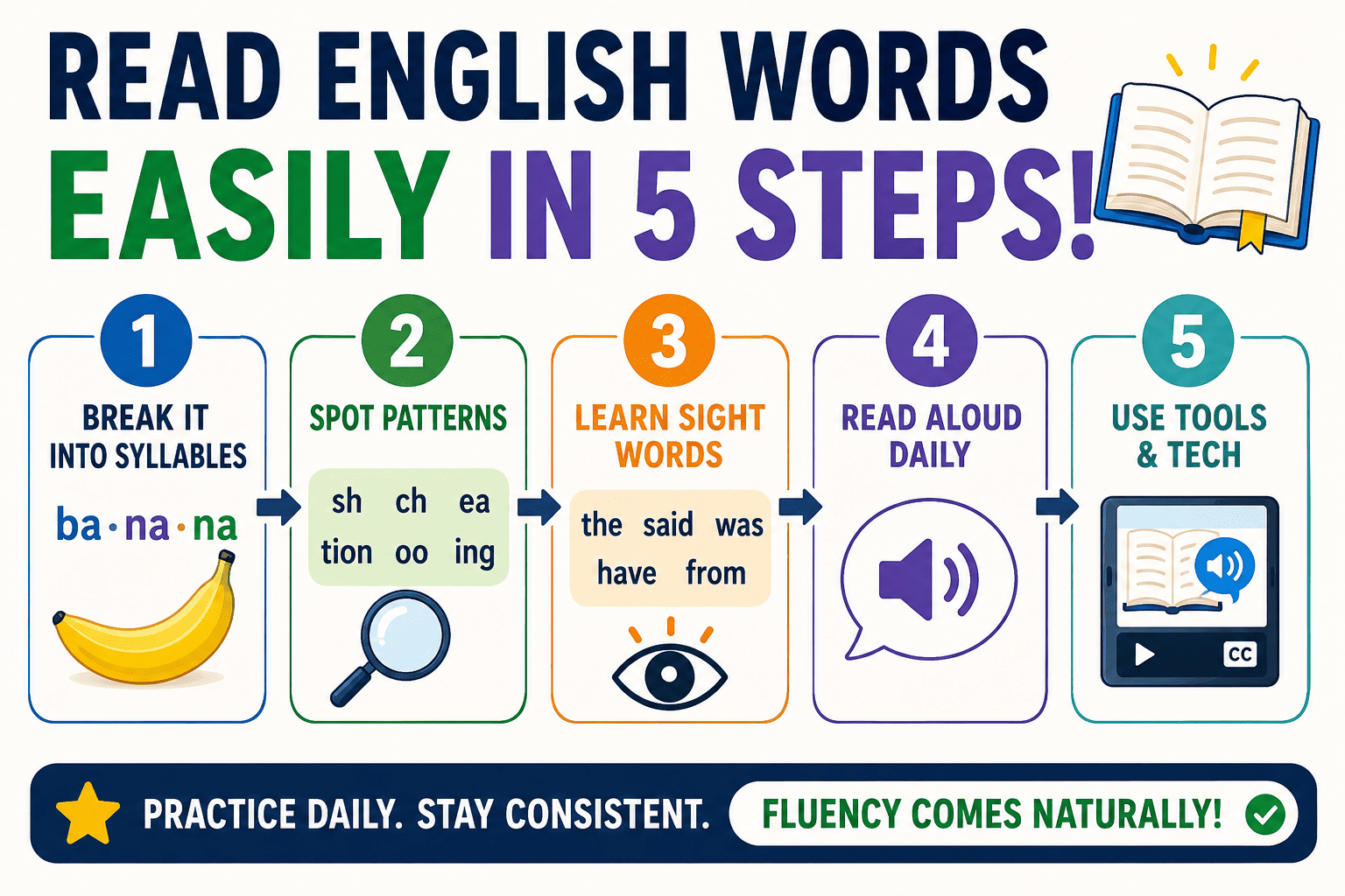Infographic: How to Read English Words Easily - Simple strategies for pronunciation and fluency