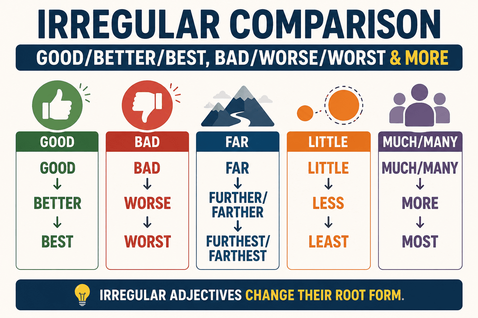Irregular Comparison in English