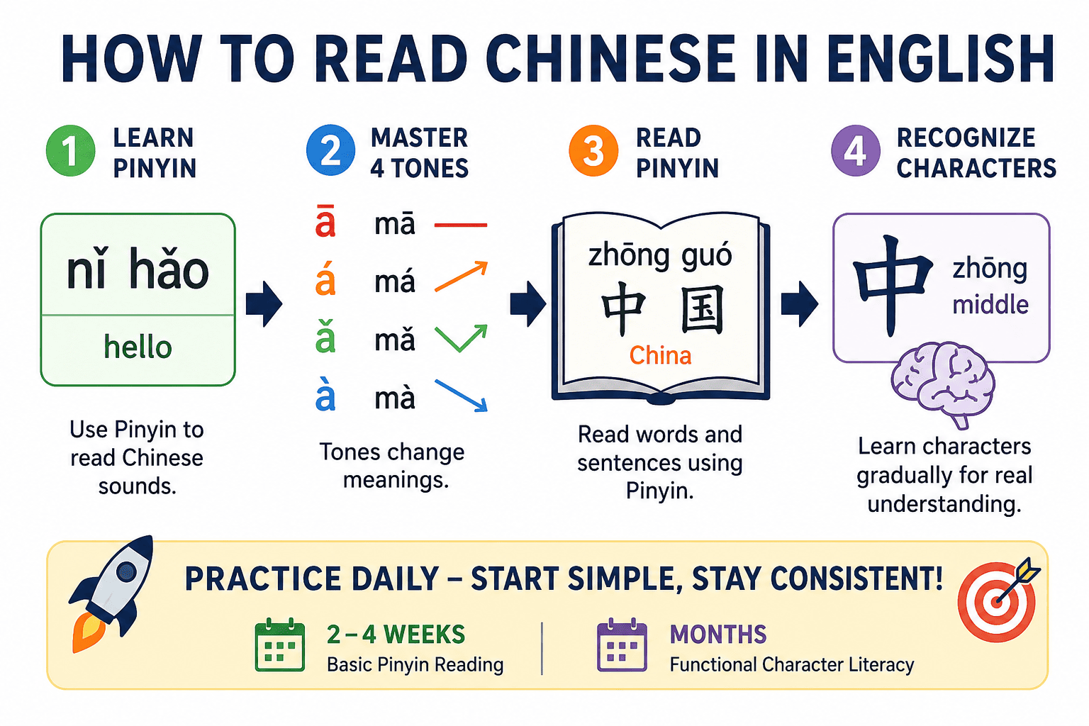 Infographic: How to Read Chinese Language in English - Complete Guide for Beginners